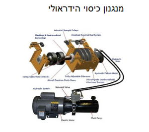 מנגנון כיסוי הידראולי